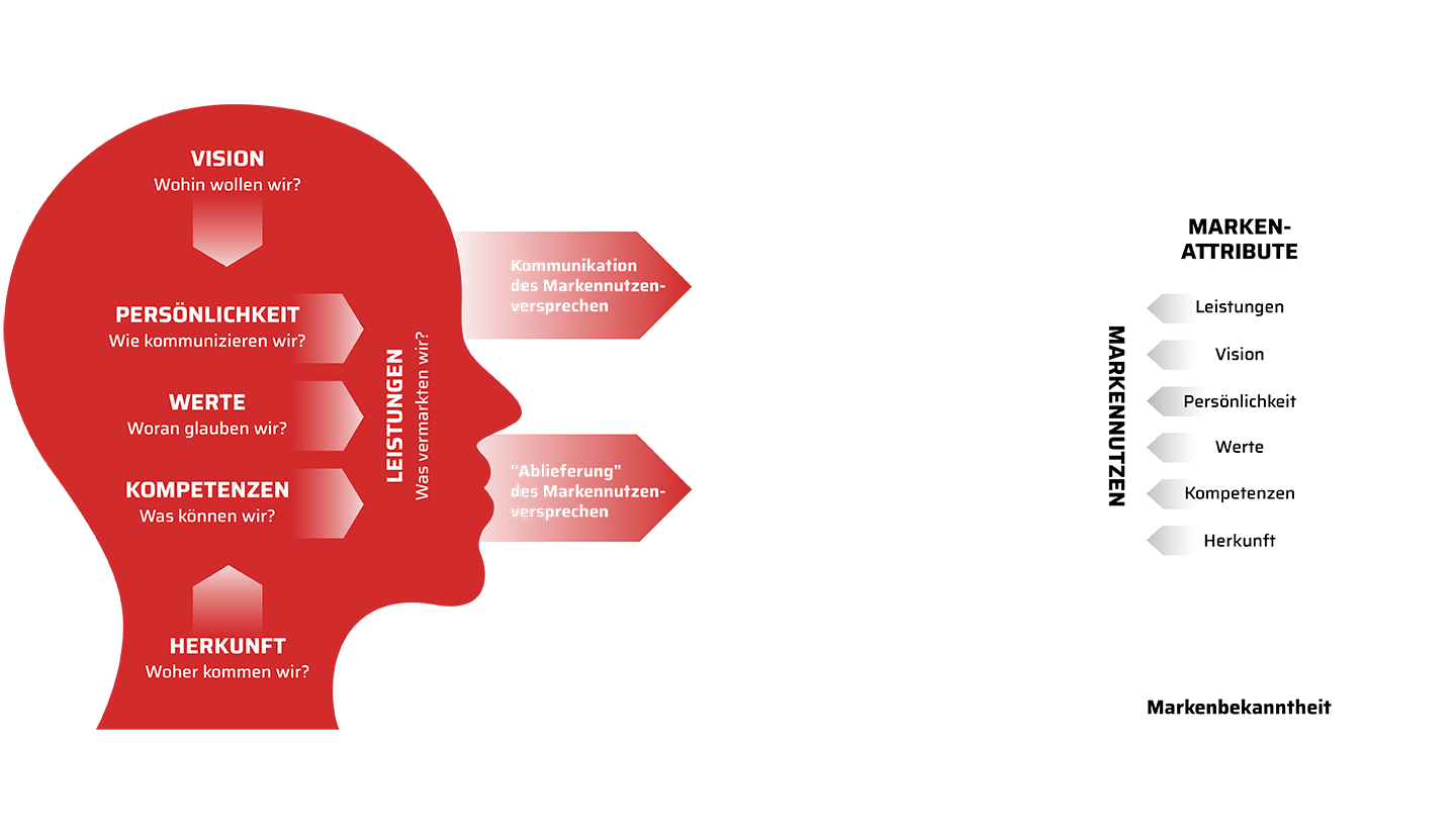 Markenimage vs. Markenidentität-01.png