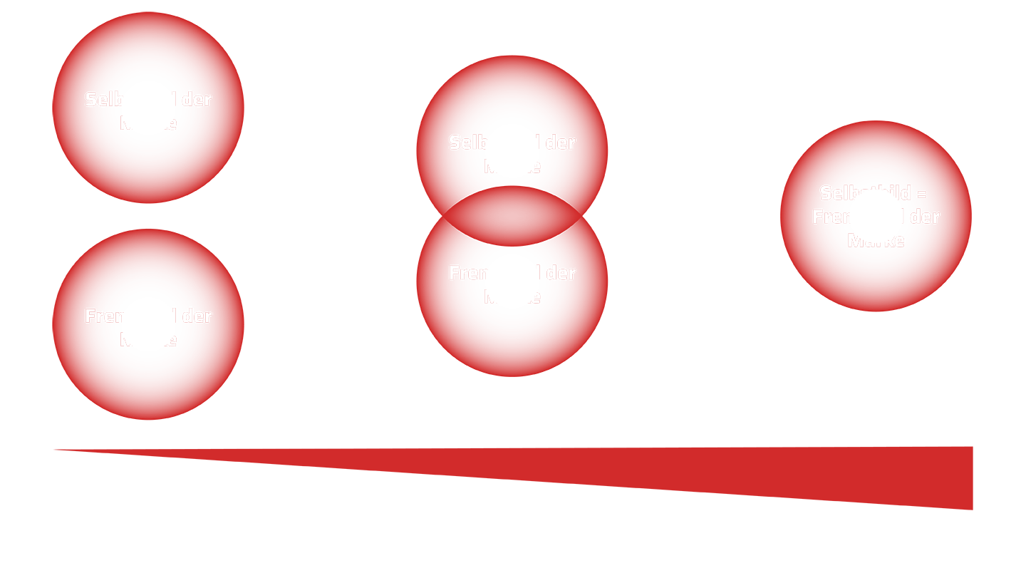 Markenimage vs. Markenidentität-02.png